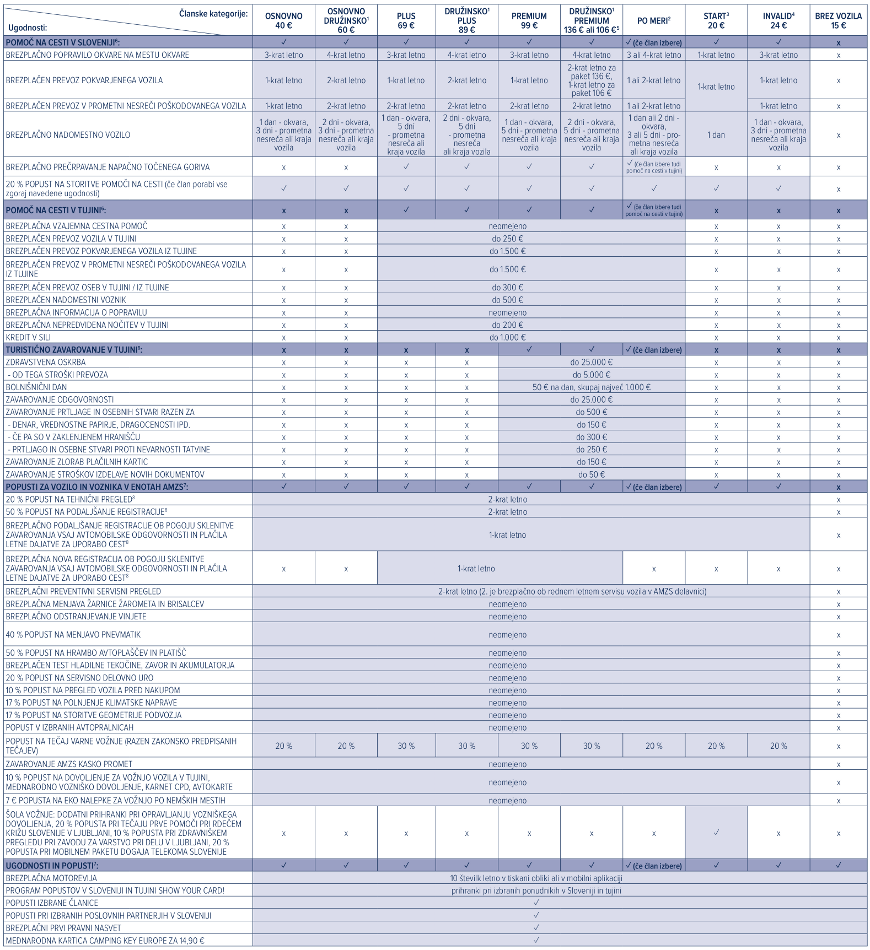 AMZS članski pogoji - tabela primerjava kategorij