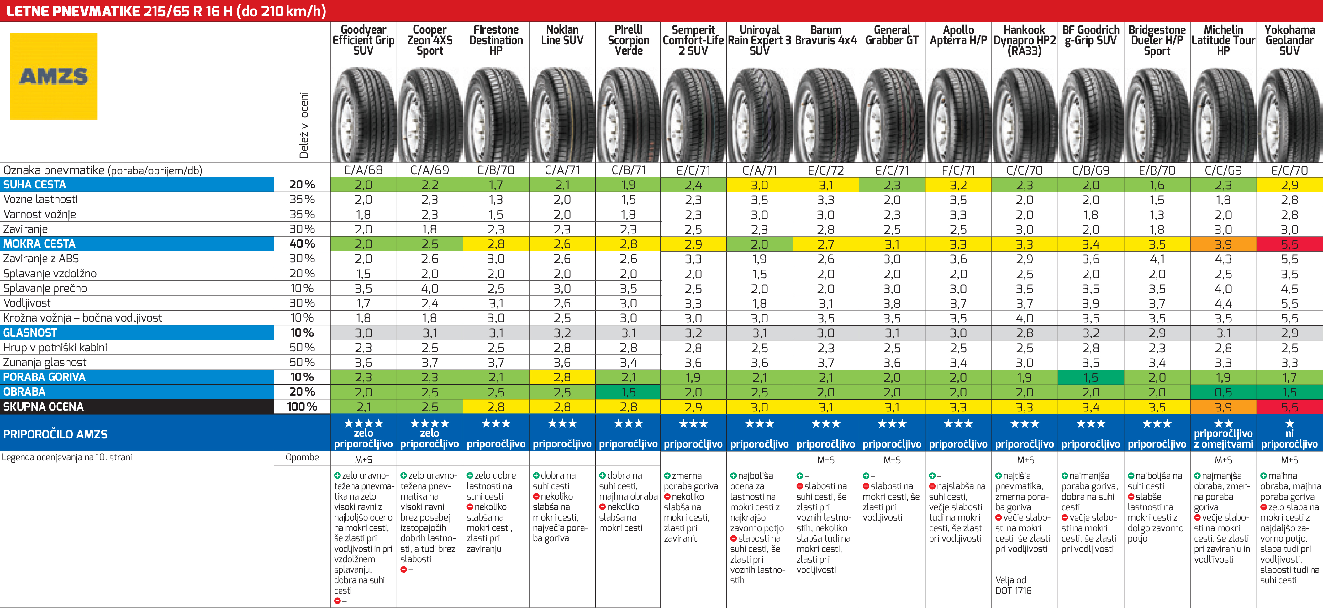 Какая летняя резина лучше r16. Вес шины 195/65 r15. 215/65 R16 аналоги размеров. Габариты шины 215/65 r16. Goodyear 215/60 r16 масса шины летние.