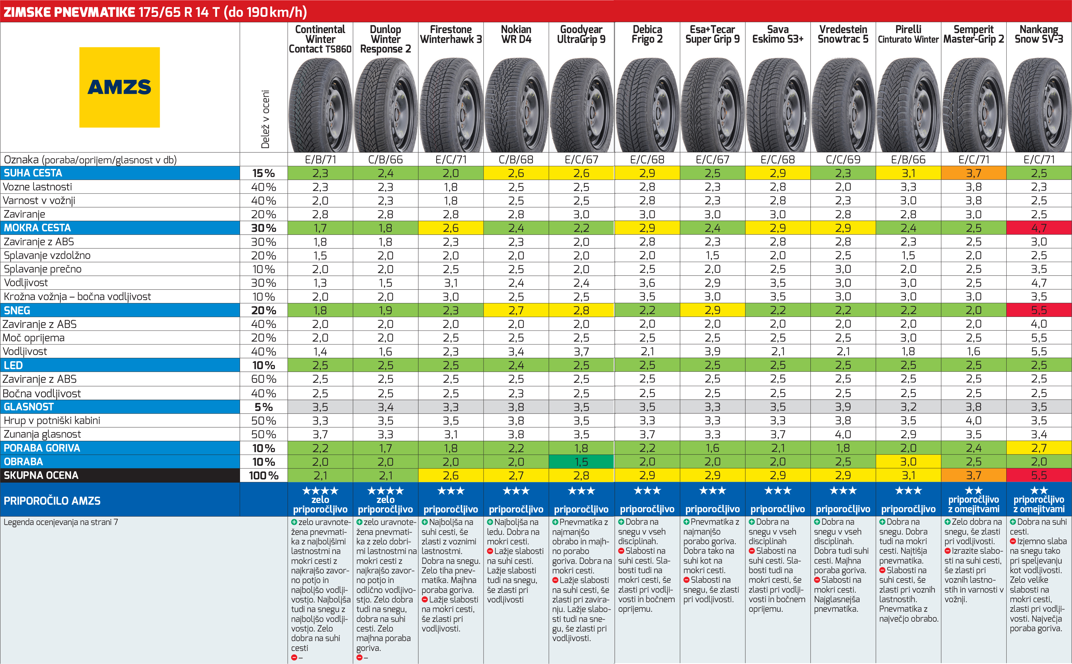 Тест шин 215 65 r16. Тесты летних шин для кроссоверов r18. 175 65 R14 Dunlop response. Тест летних шин для кроссоверов 2018. ADAC шины летние.