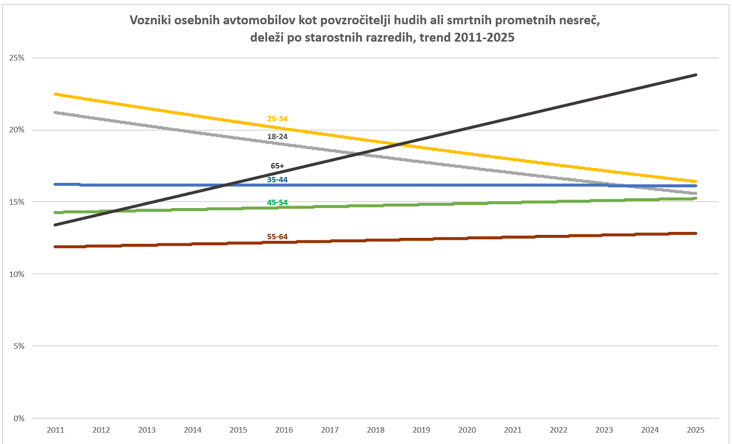Vozniki osebnih avtomobilov kot povzročitelji hudih ali smrtnih prometnih nesreč, deleži po starostnih razredih, trend 2011-2025